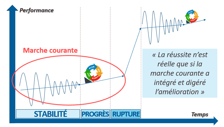 Courbe de progrès du réflexe Kaizen et de la démarche d'amélioration continue ZideeUp