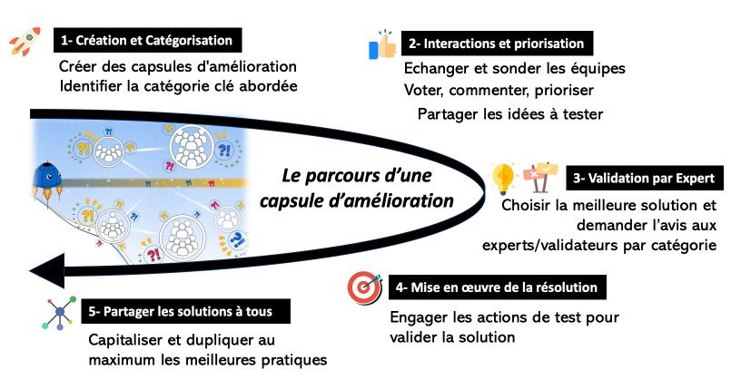 Les 5 étapes du Kaizen collaboratif avec la solution Lean Management ZideeUp